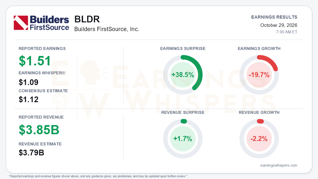 Builders FirstSource, Inc. (BLDR) quarterly results card