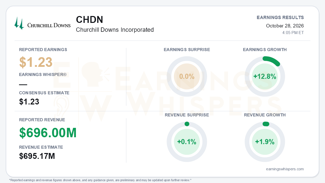 Churchill Downs Incorporated (CHDN) quarterly results card