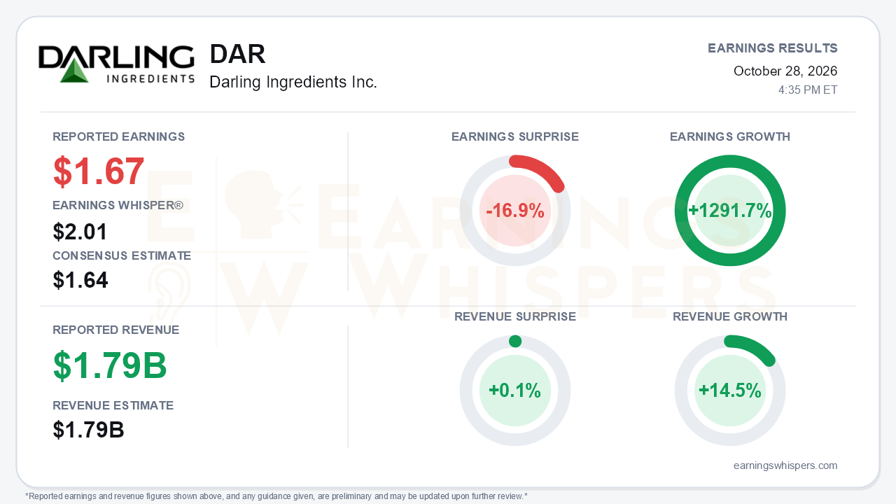 Darling Ingredients Inc. (DAR) quarterly results card