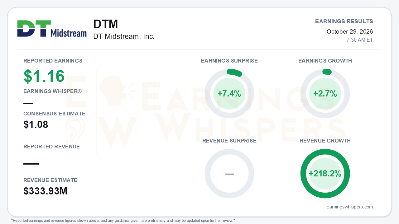 DT Midstream, Inc. (DTM) quarterly results card