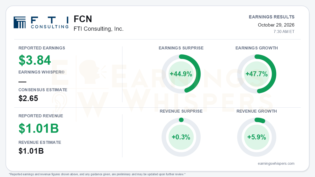 FTI Consulting, Inc. (FCN) quarterly results card