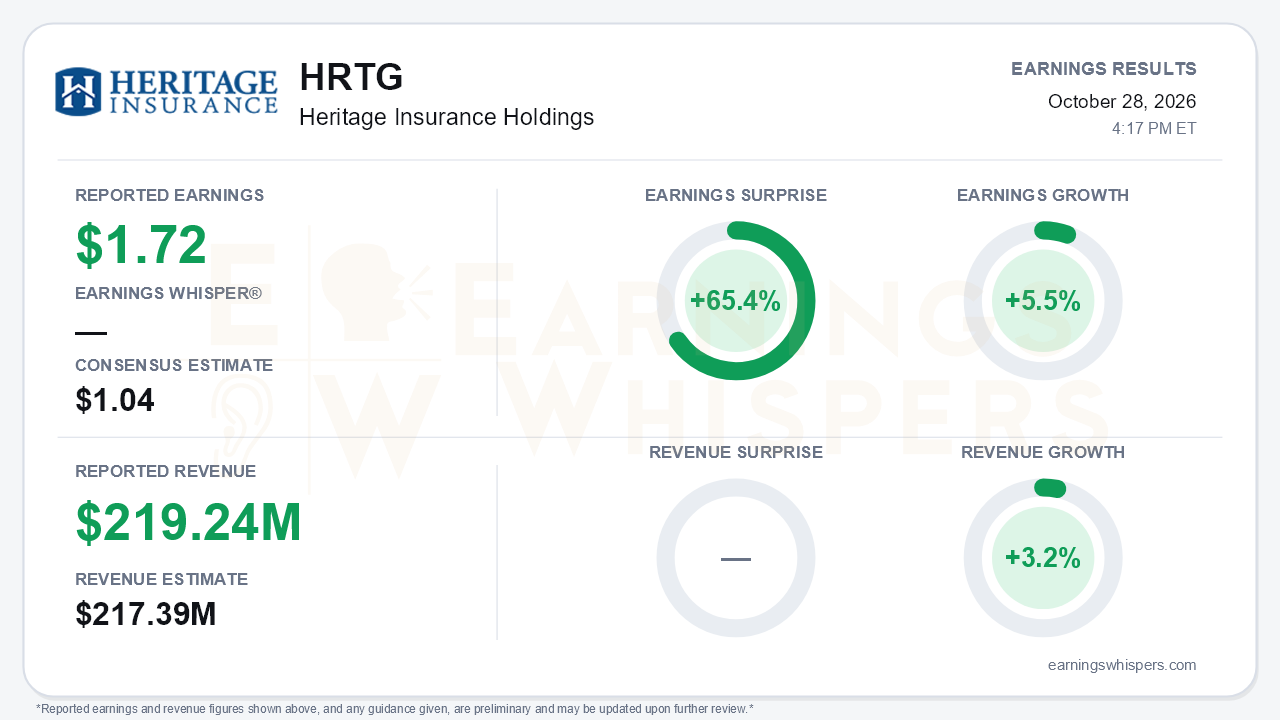 Heritage Insurance Holdings (HRTG) quarterly results card