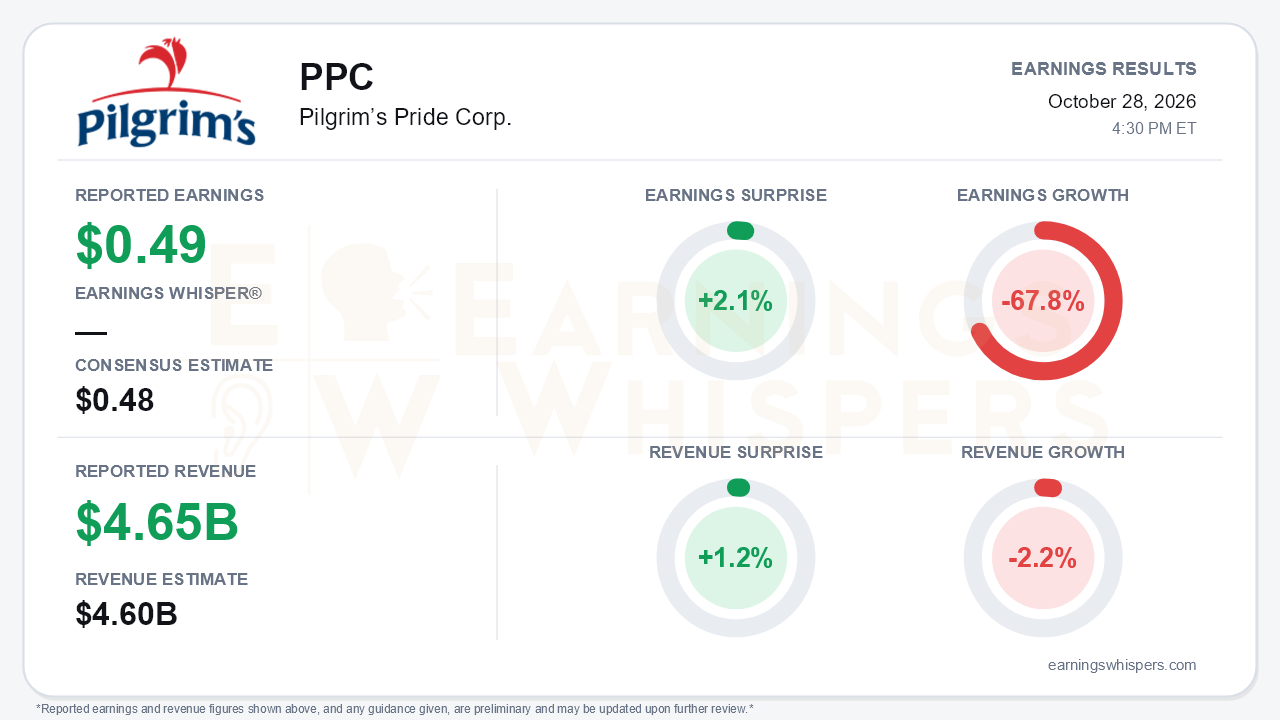 Pilgrim’s Pride Corp. (PPC) quarterly results card