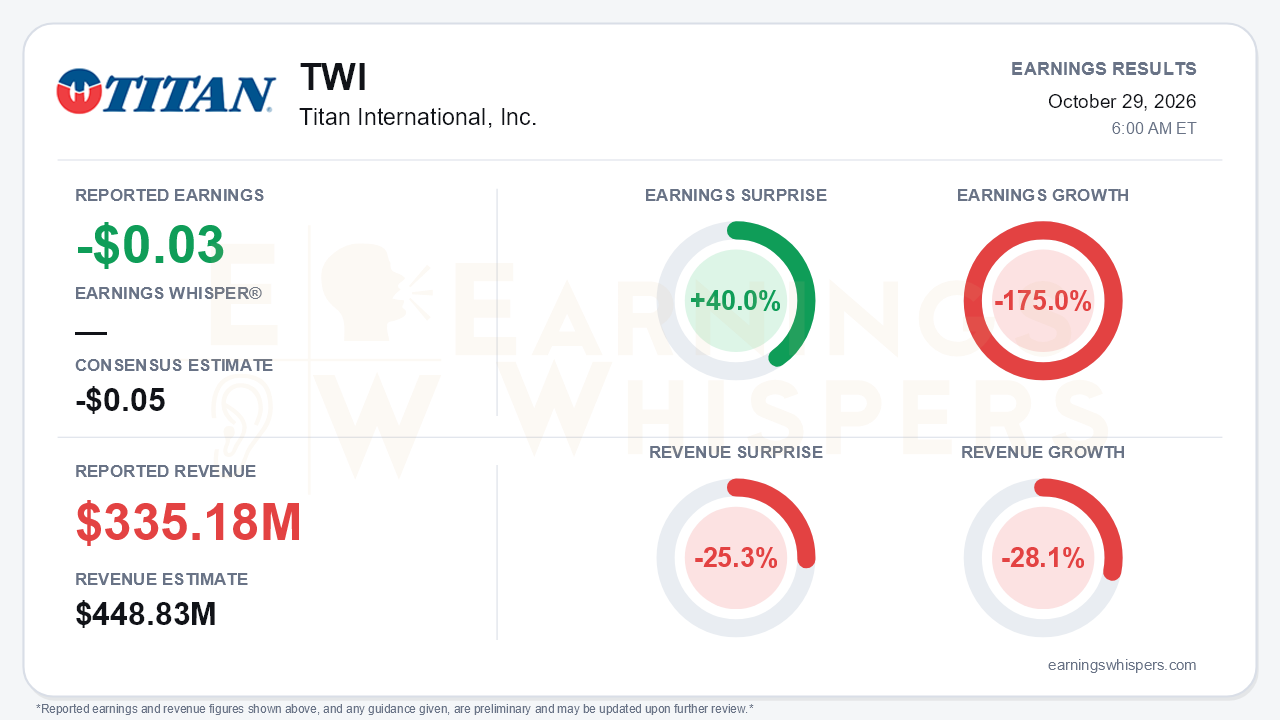 Titan International, Inc. (TWI) quarterly results card
