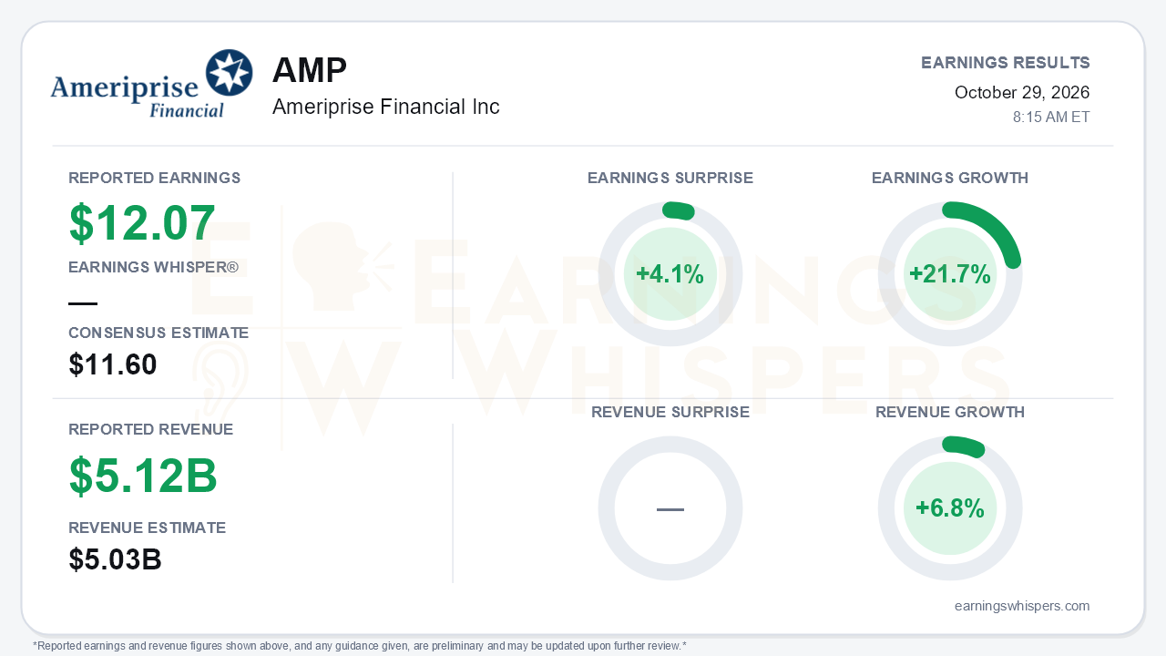 Ameriprise Financial Inc (AMP) quarterly results card