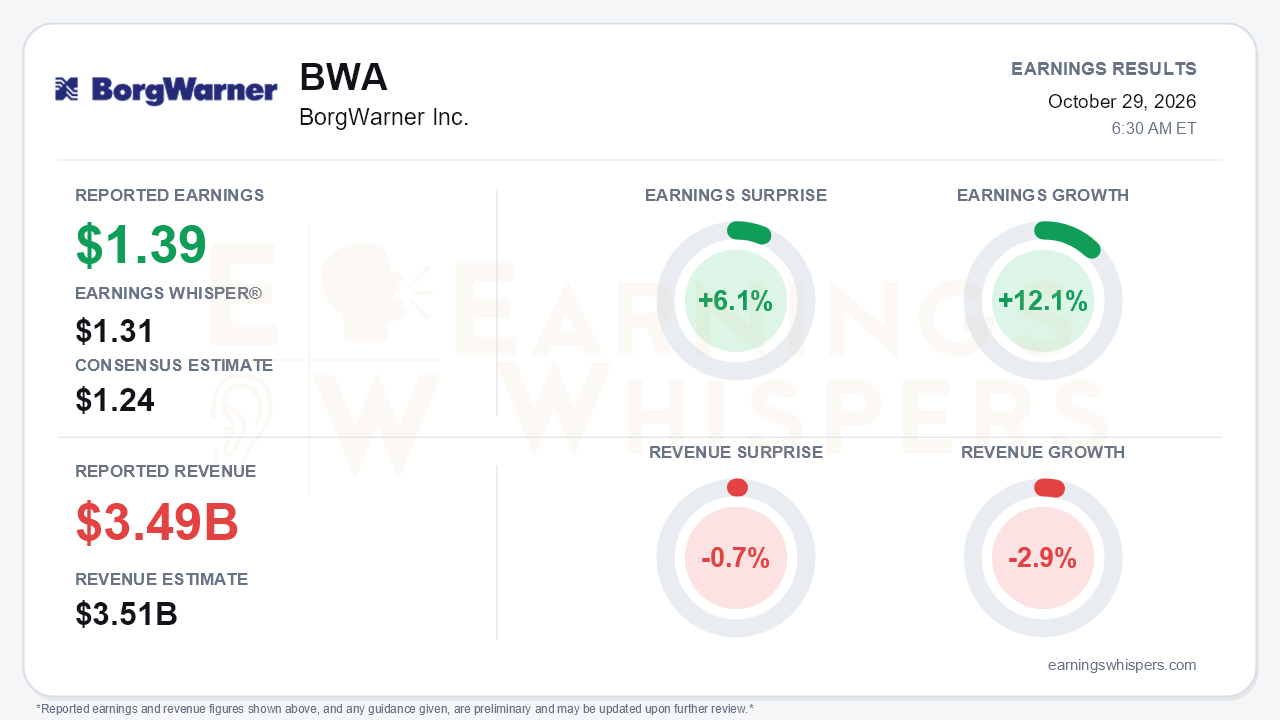 BorgWarner Inc. (BWA) quarterly results card