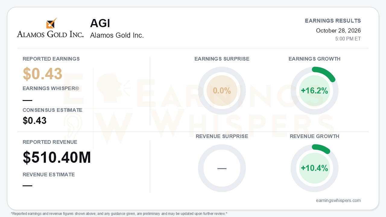 Alamos Gold Inc. (AGI) quarterly results card
