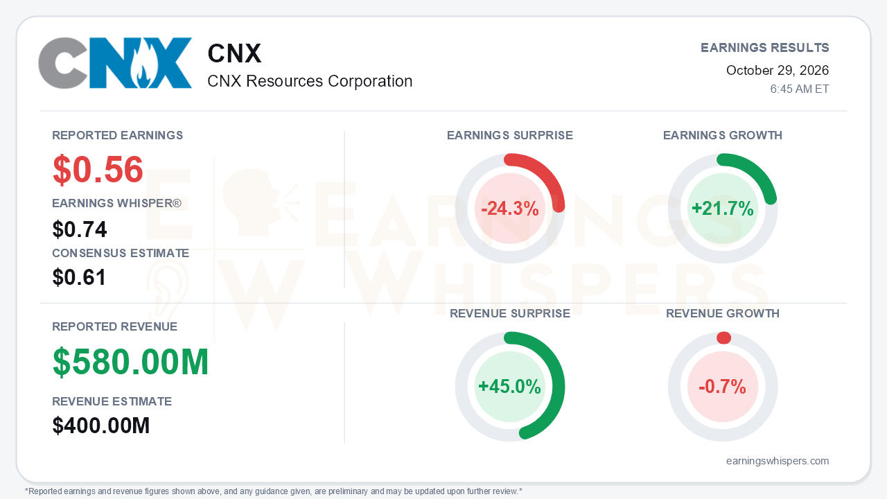 CNX Resources Corporation (CNX) quarterly results card