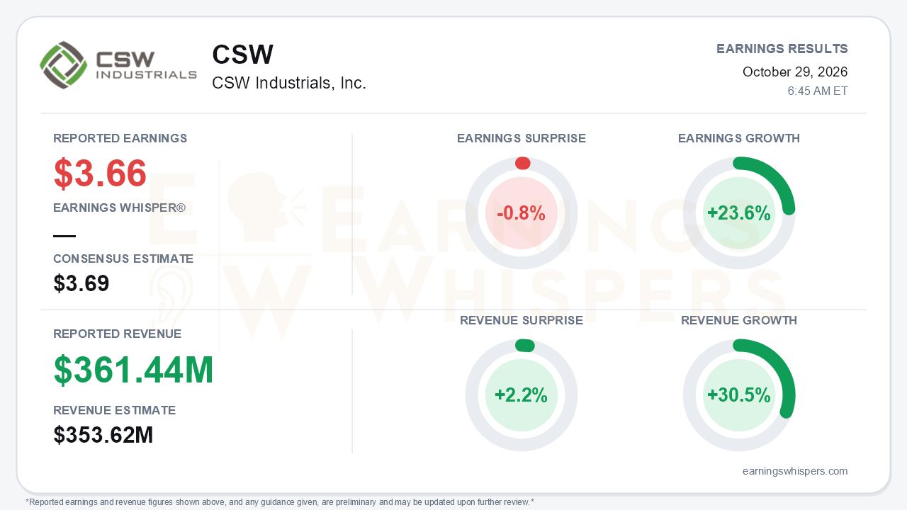 CSW Industrials, Inc. (CSW) quarterly results card