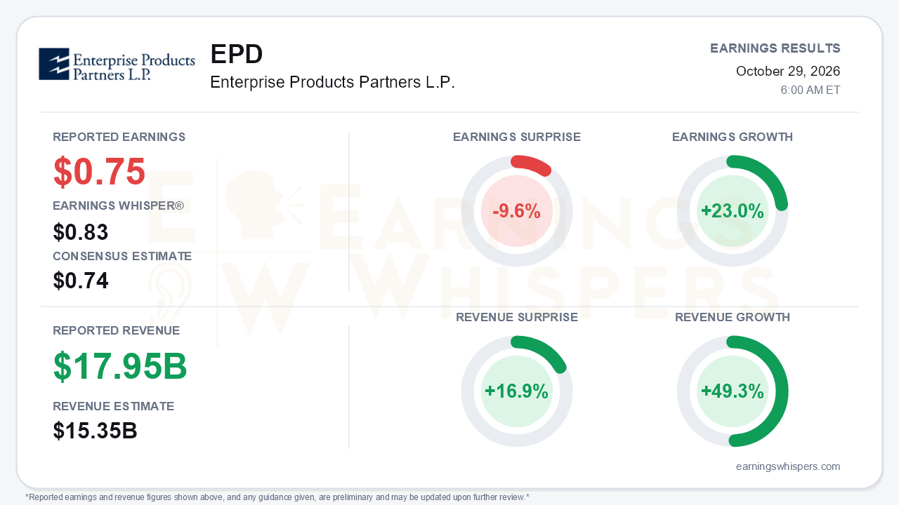Enterprise Products Partners L.P. (EPD) quarterly results card