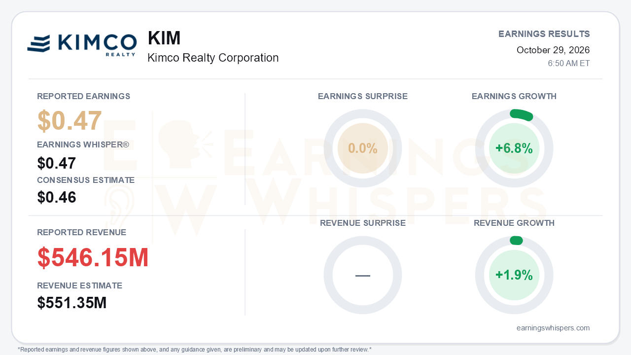 Kimco Realty Corporation (KIM) quarterly results card