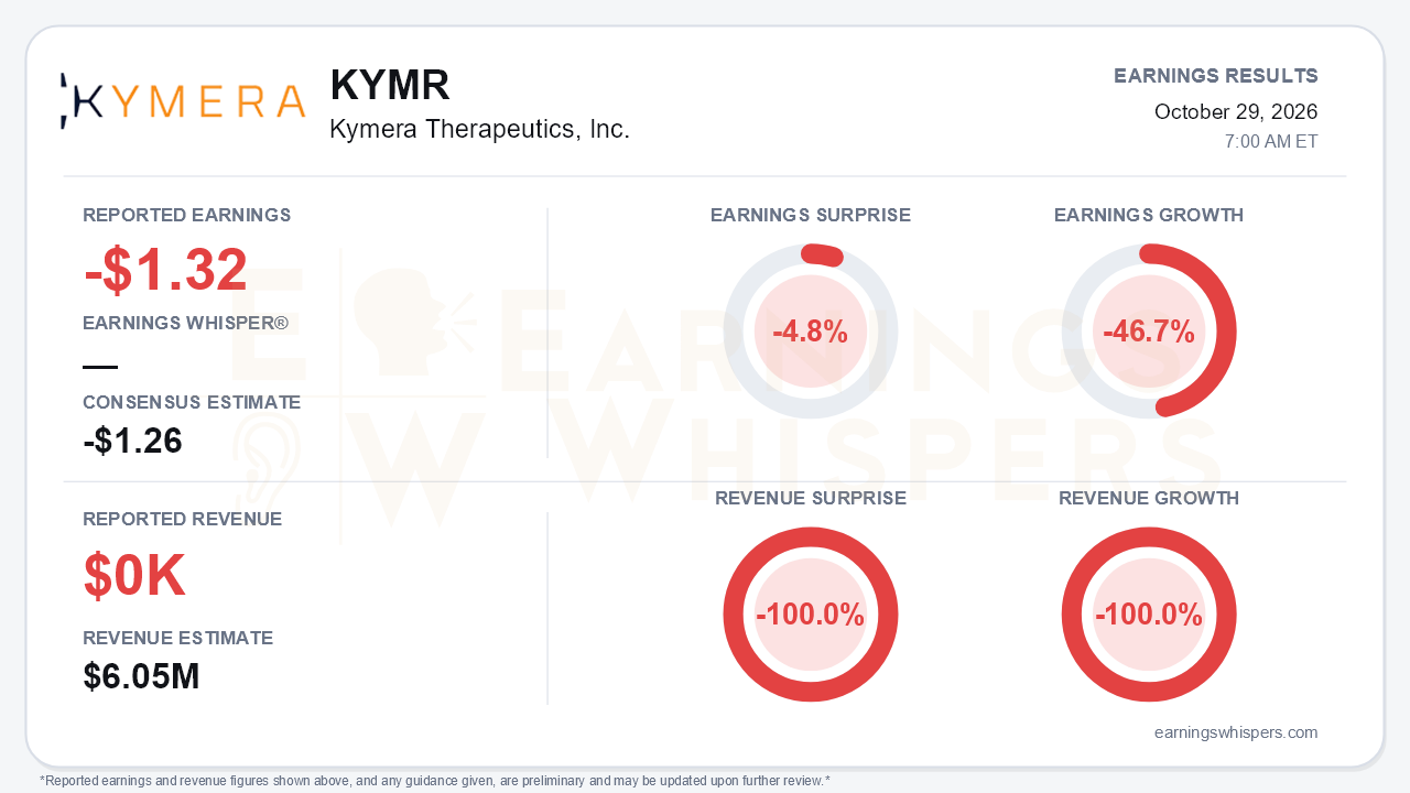 Kymera Therapeutics, Inc. (KYMR) quarterly results card