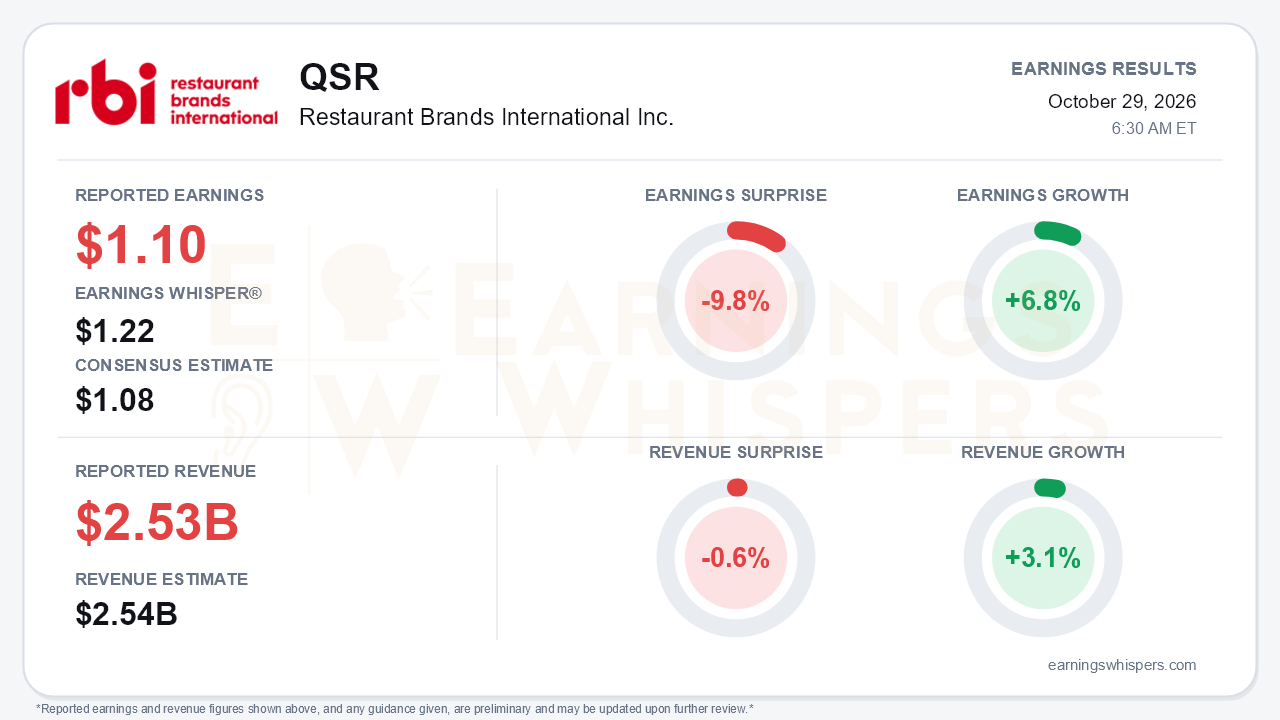 Restaurant Brands International Inc. (QSR) quarterly results card