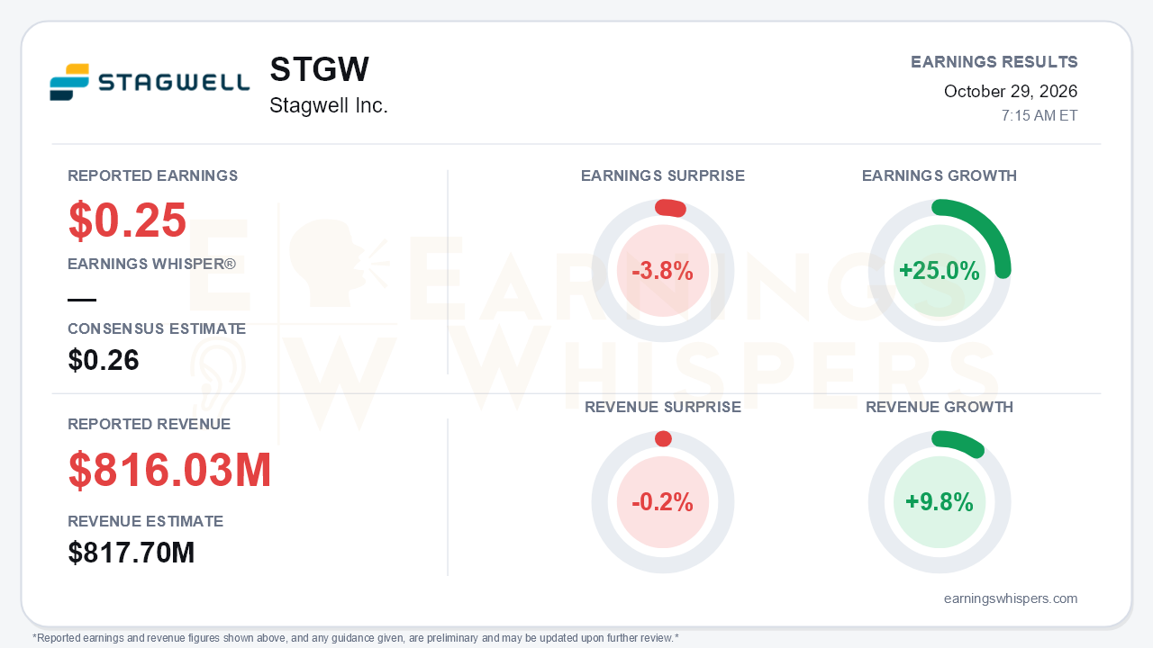 Stagwell Inc. (STGW) quarterly results card