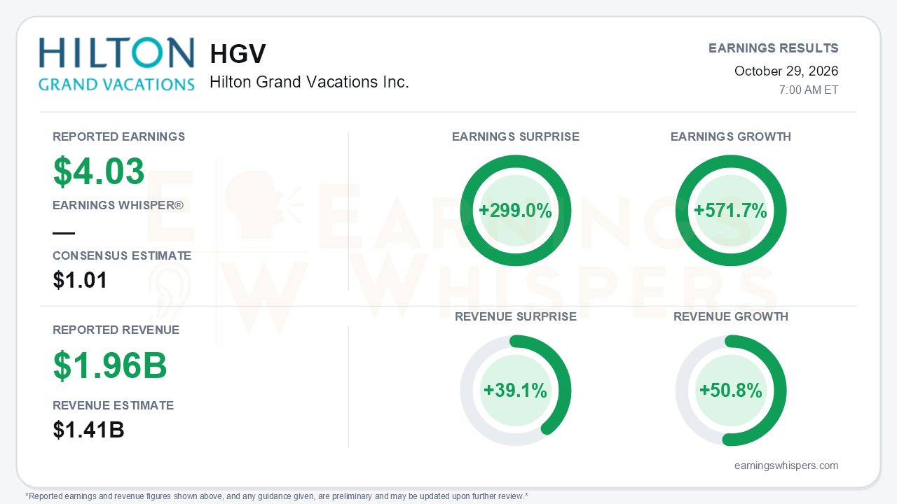Hilton Grand Vacations Inc. (HGV) quarterly results card