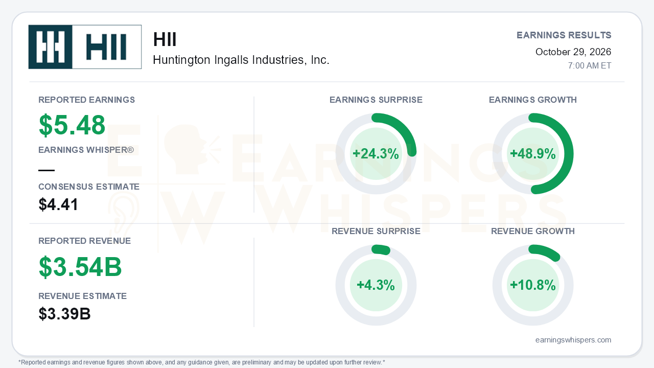 Huntington Ingalls Industries, Inc. (HII) quarterly results card