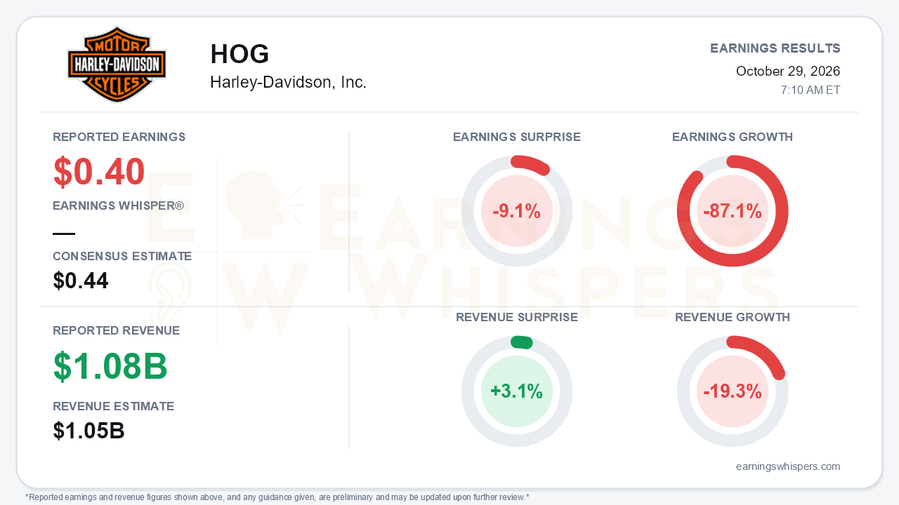 Harley-Davidson, Inc. (HOG) quarterly results card