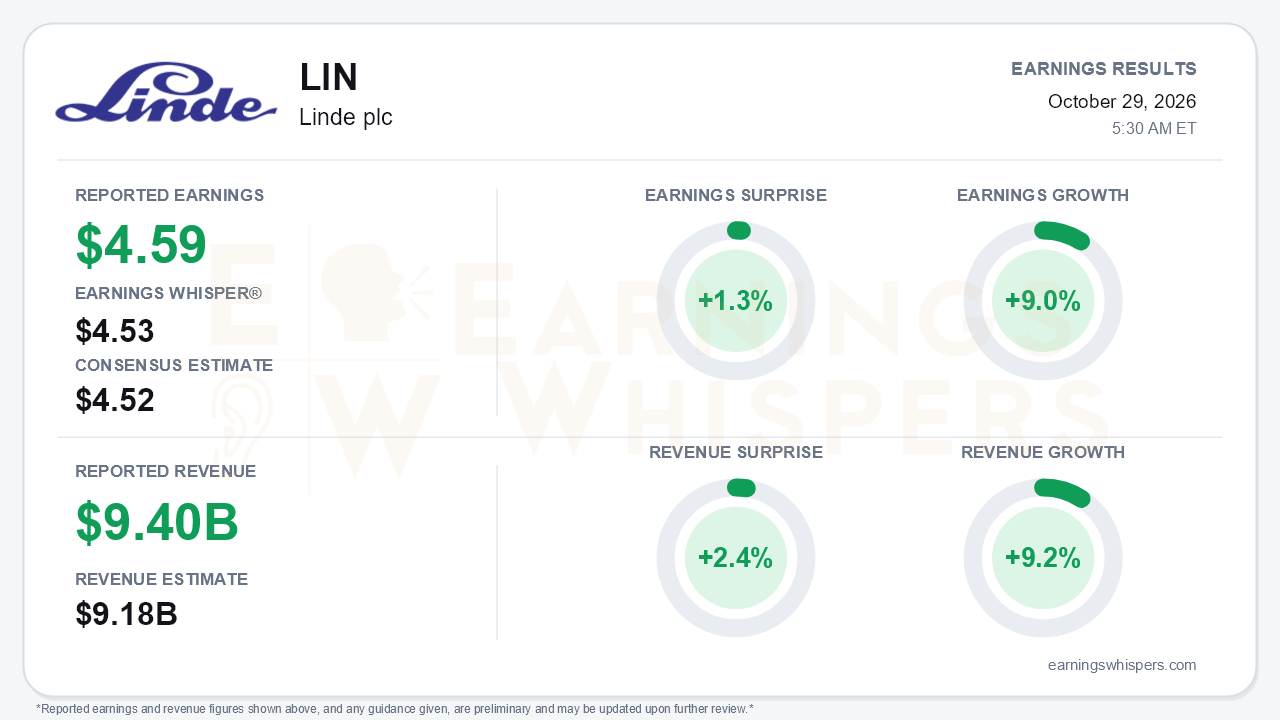 Linde plc (LIN) quarterly results card