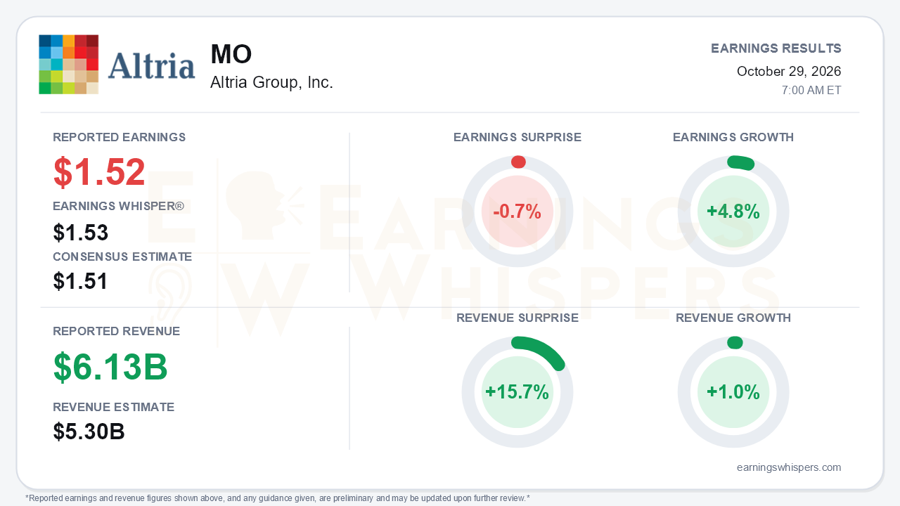 Altria Group, Inc. (MO) quarterly results card