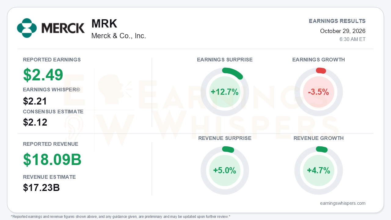 Merck & Co., Inc. (MRK) quarterly results card