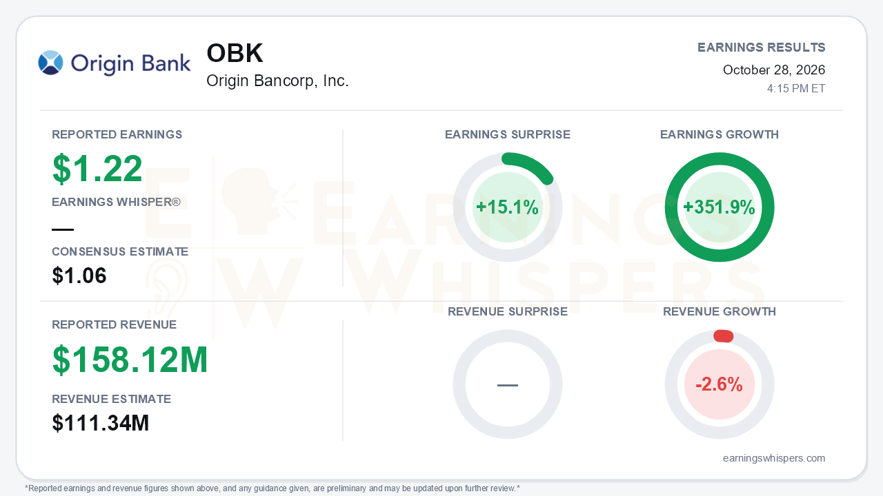 Origin Bancorp, Inc. (OBK) quarterly results card