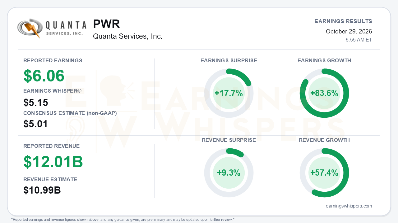 Quanta Services, Inc. (PWR) quarterly results card