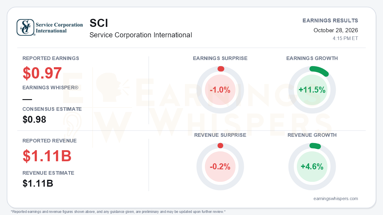 Service Corporation International (SCI) quarterly results card