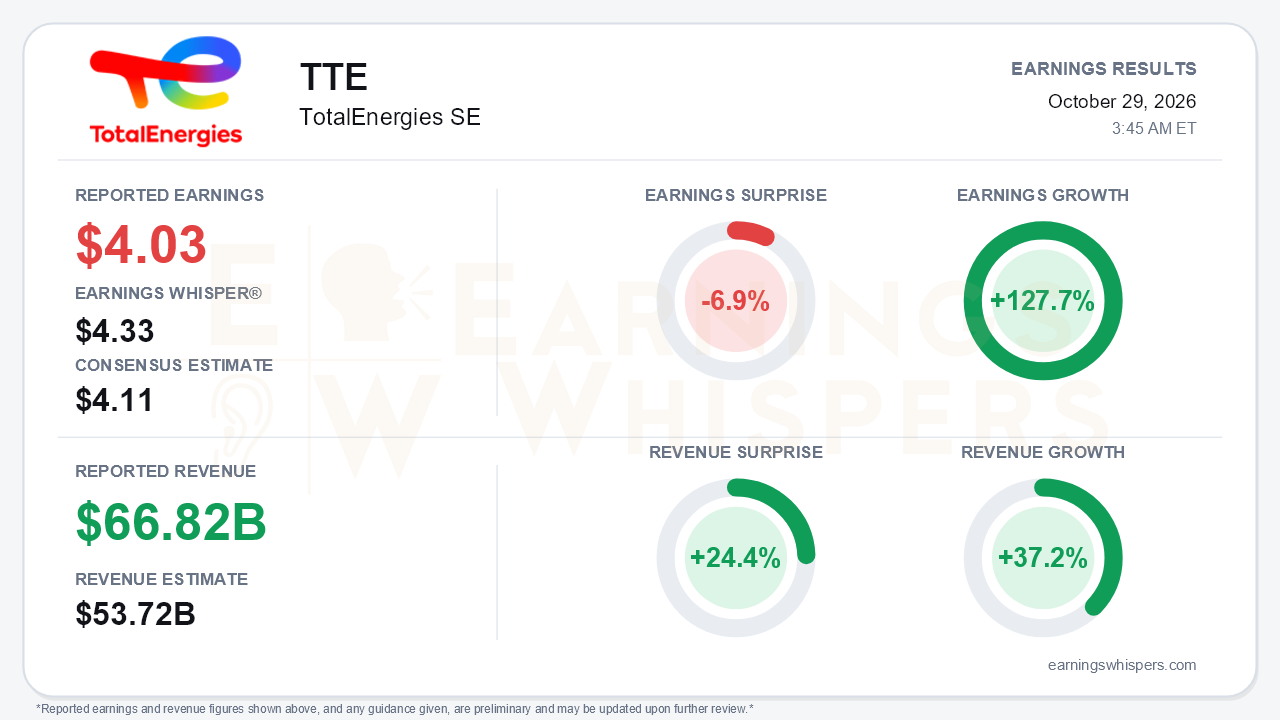 TotalEnergies SE (TTE) quarterly results card