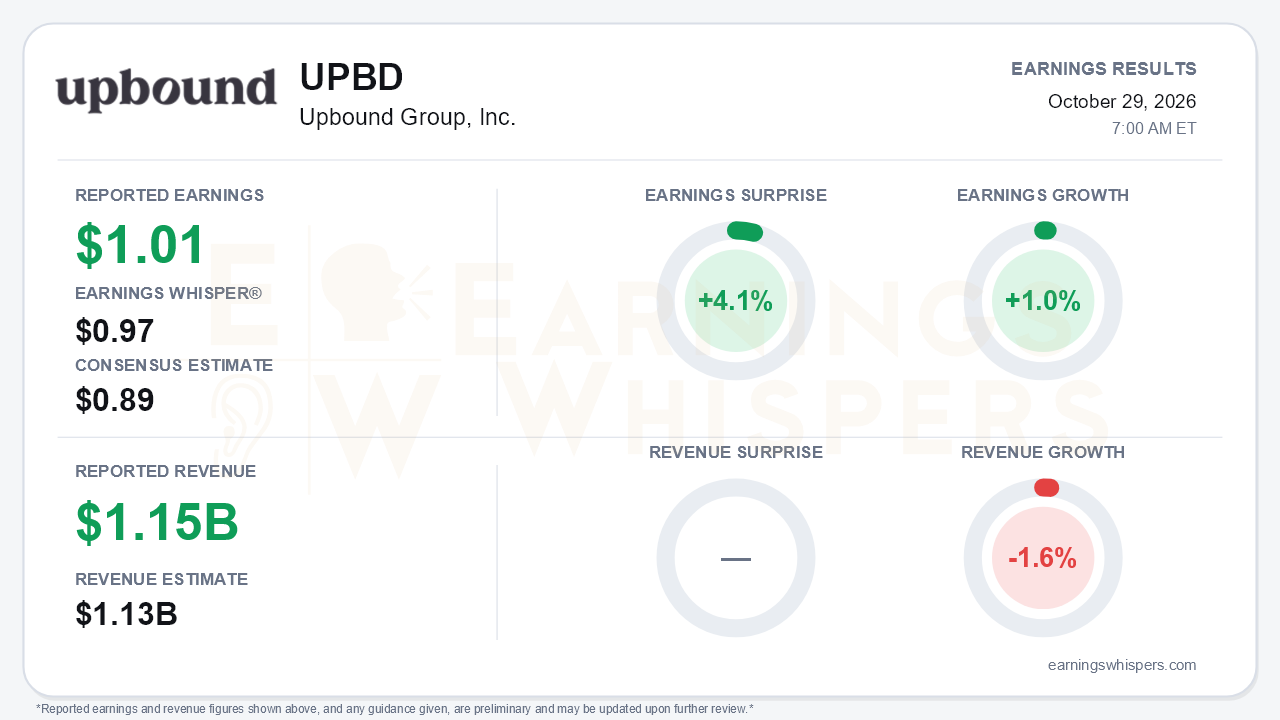 Upbound Group, Inc. (UPBD) quarterly results card