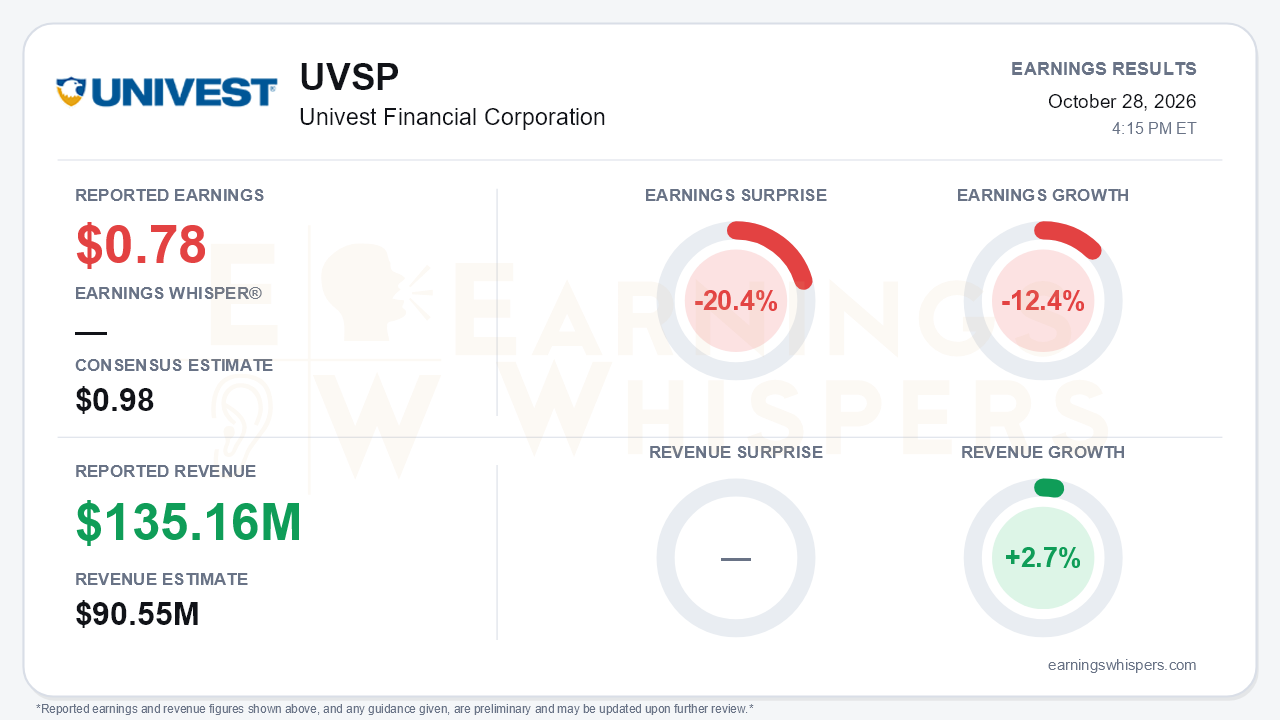 Univest Financial Corporation (UVSP) quarterly results card