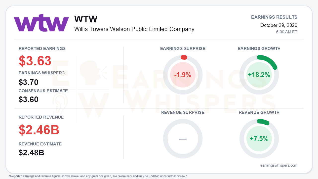 Willis Towers Watson Public Limited Company (WTW) quarterly results card
