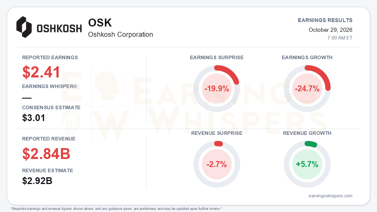 Oshkosh Corporation (OSK) quarterly results card