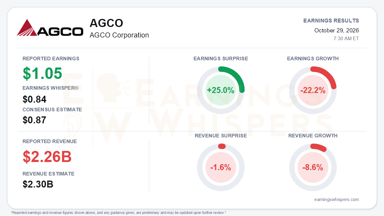 AGCO Corporation (AGCO) quarterly results card