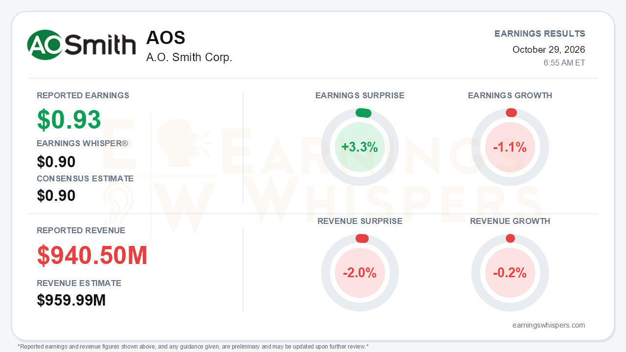 A.O. Smith Corp. (AOS) quarterly results card