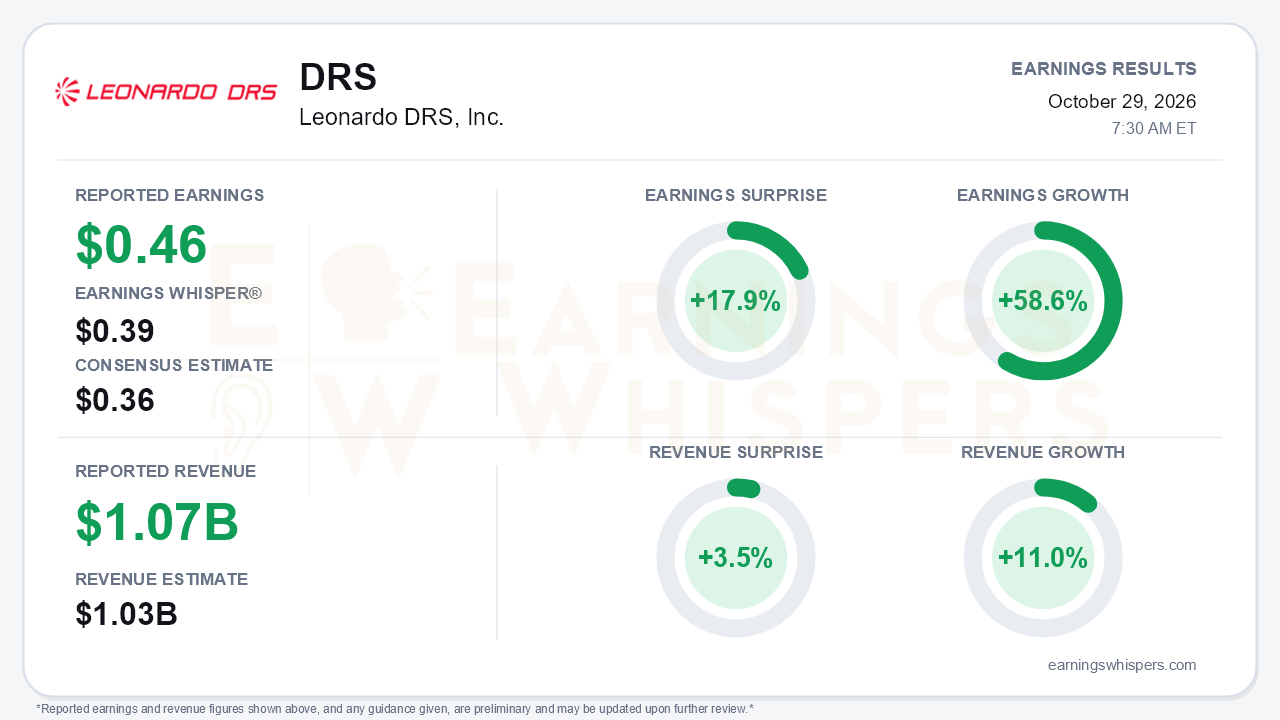 Leonardo DRS, Inc. (DRS) quarterly results card