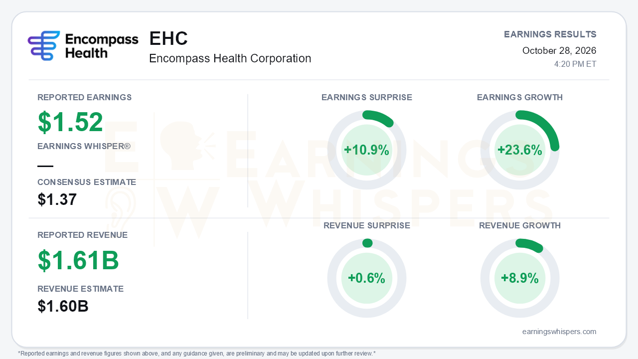 Encompass Health Corporation (EHC) quarterly results card