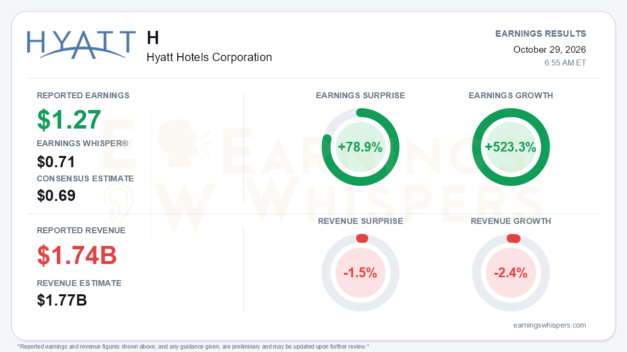 Hyatt Hotels Corporation (H) quarterly results card