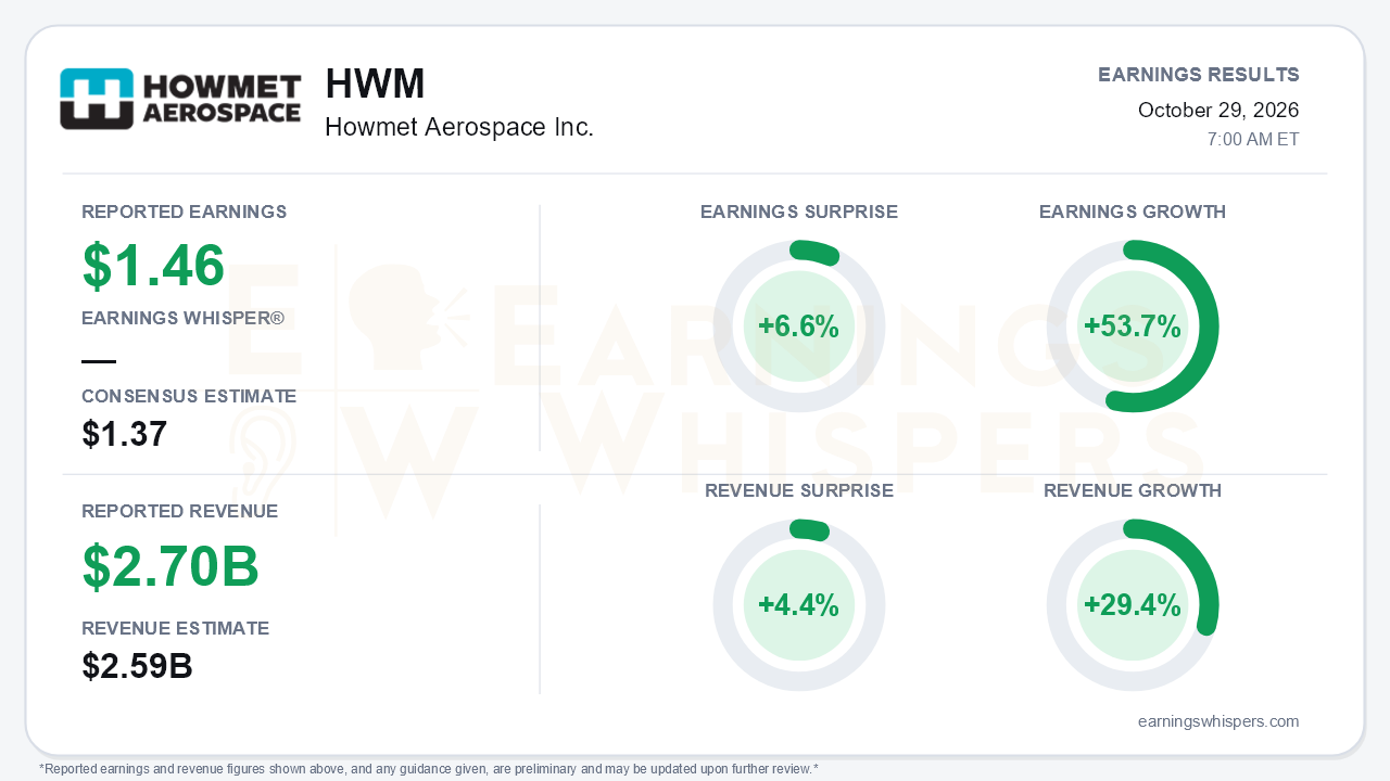 Howmet Aerospace Inc. (HWM) quarterly results card