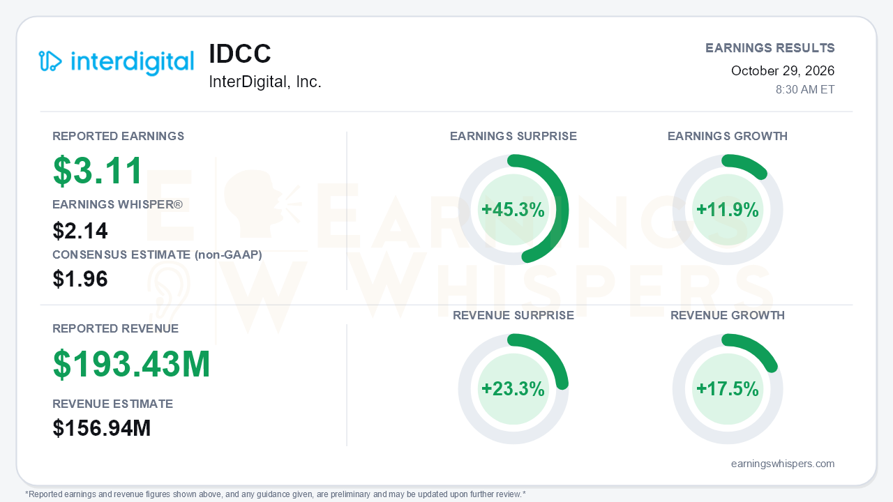 InterDigital, Inc. (IDCC) quarterly results card
