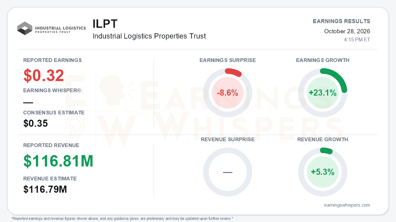 Industrial Logistics Properties Trust (ILPT) quarterly results card