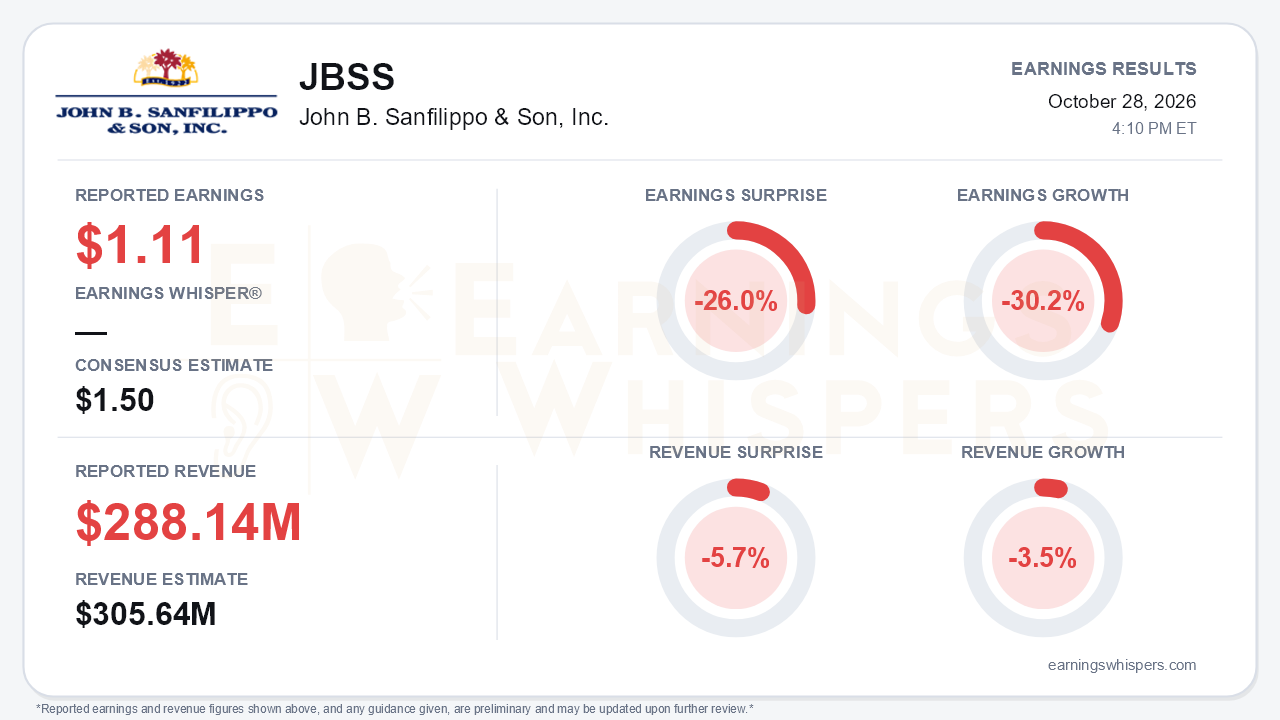 John B. Sanfilippo & Son, Inc. (JBSS) quarterly results card