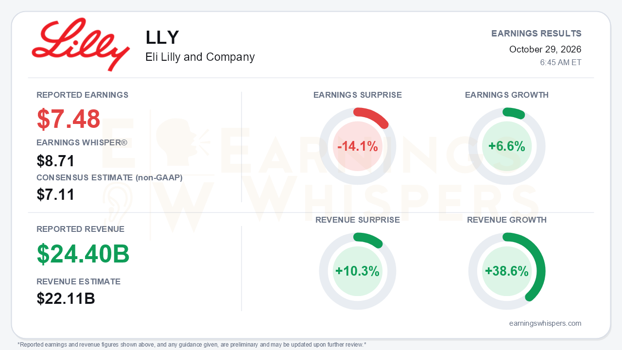 Eli Lilly and Company (LLY) quarterly results card
