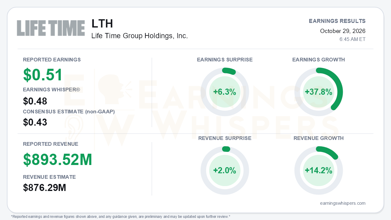 Life Time Group Holdings, Inc. (LTH) quarterly results card
