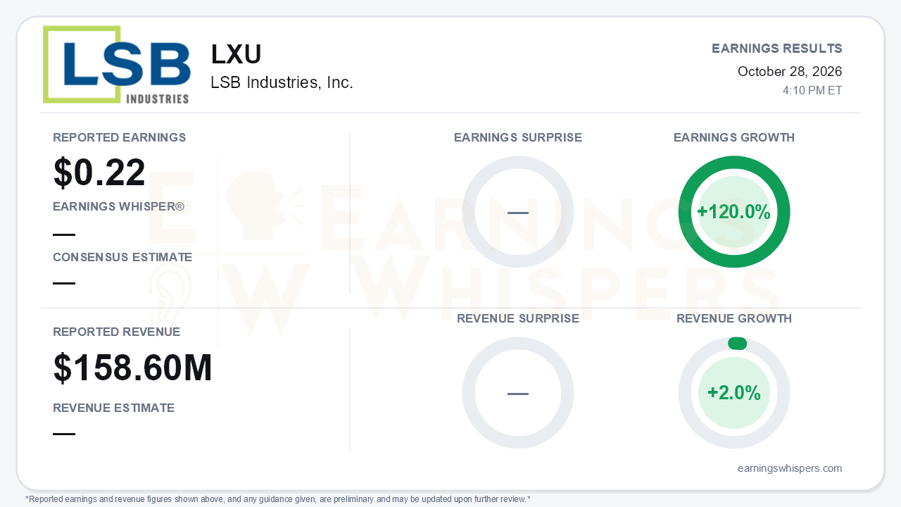 LSB Industries, Inc. (LXU) quarterly results card