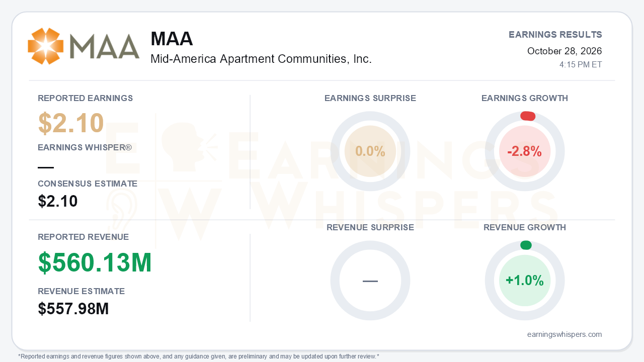 Mid-America Apartment Communities, Inc. (MAA) quarterly results card