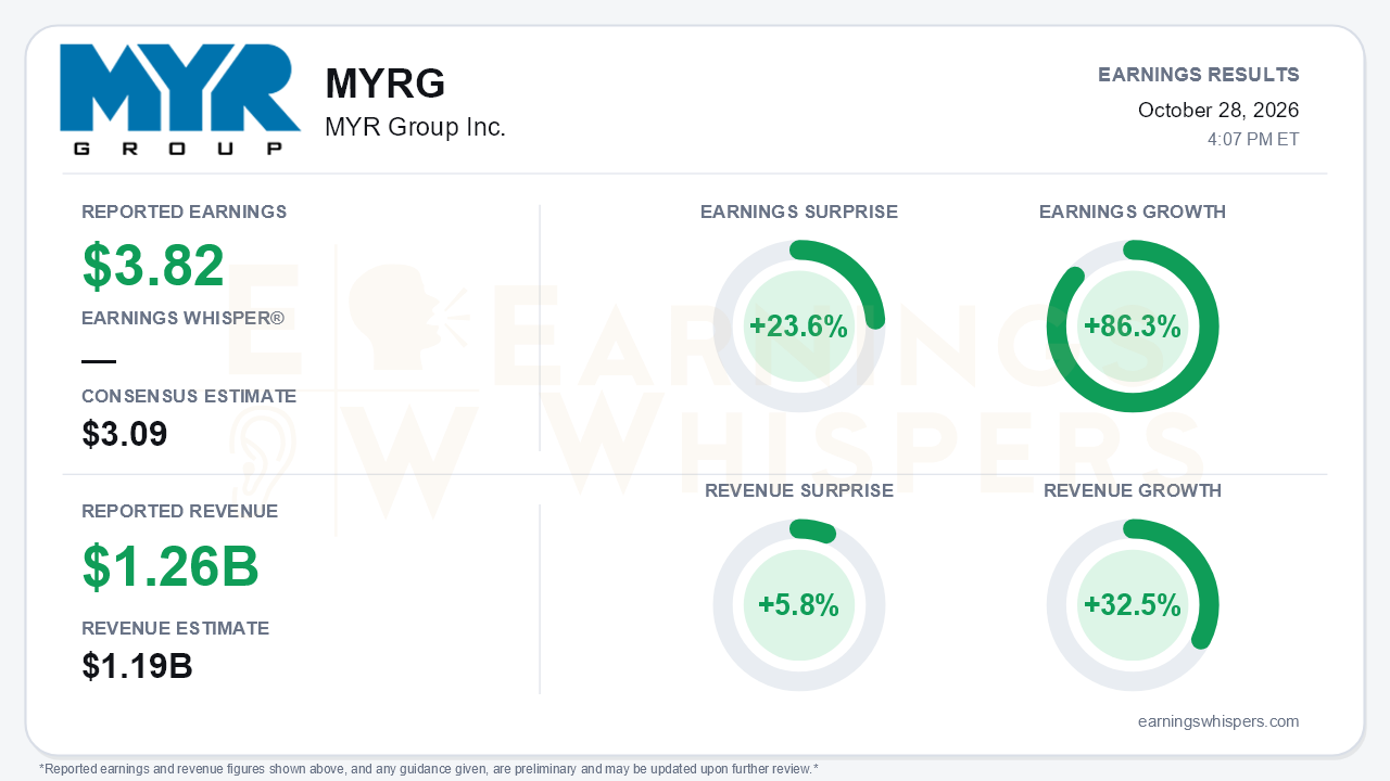 MYR Group Inc. (MYRG) quarterly results card