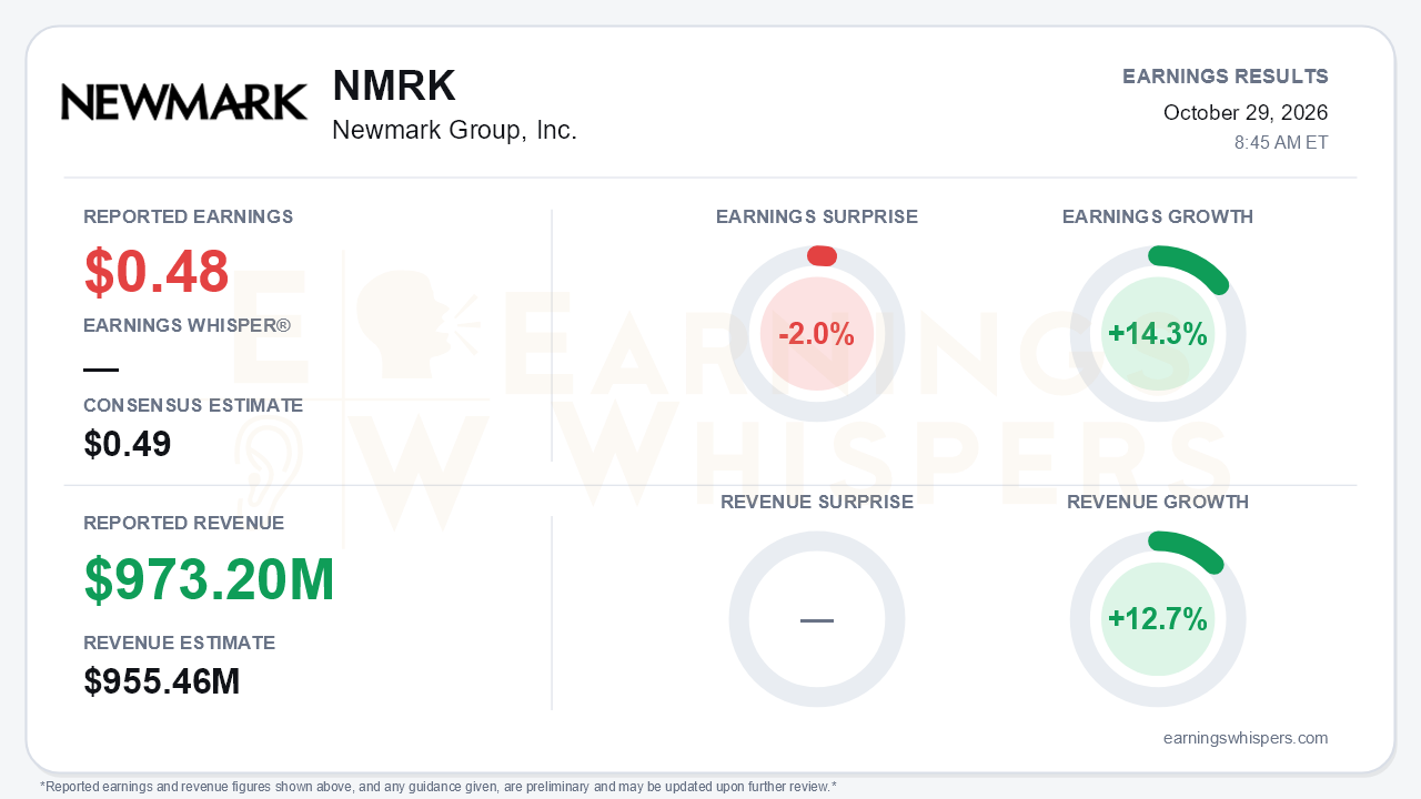 Newmark Group, Inc. (NMRK) quarterly results card