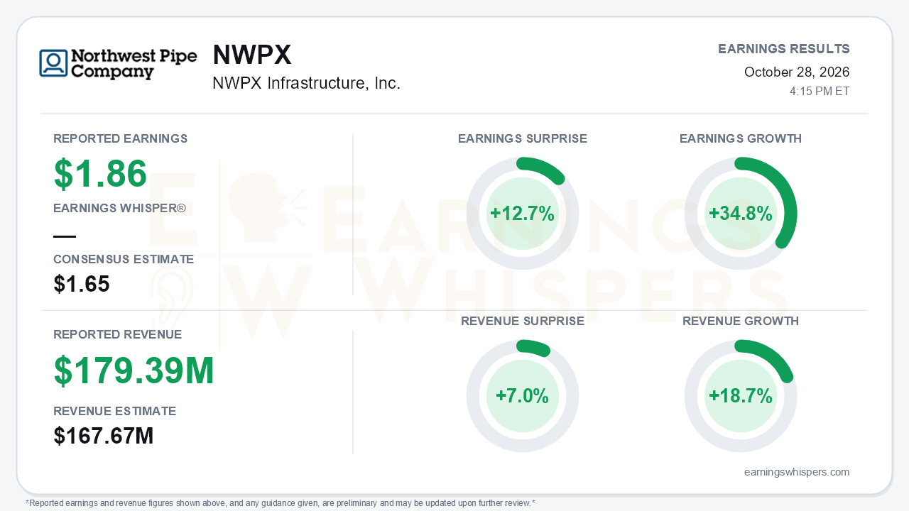 NWPX Infrastructure, Inc. (NWPX) quarterly results card
