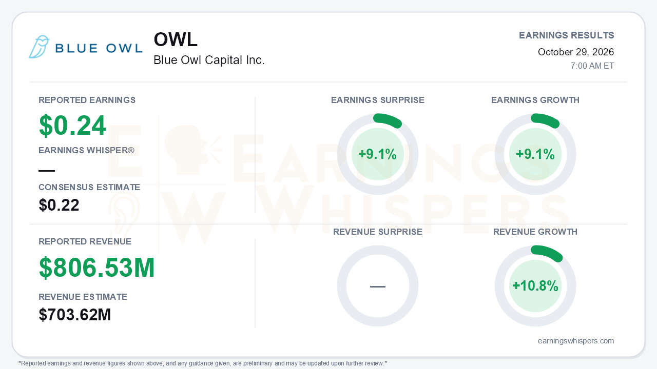 Blue Owl Capital Inc. (OWL) quarterly results card