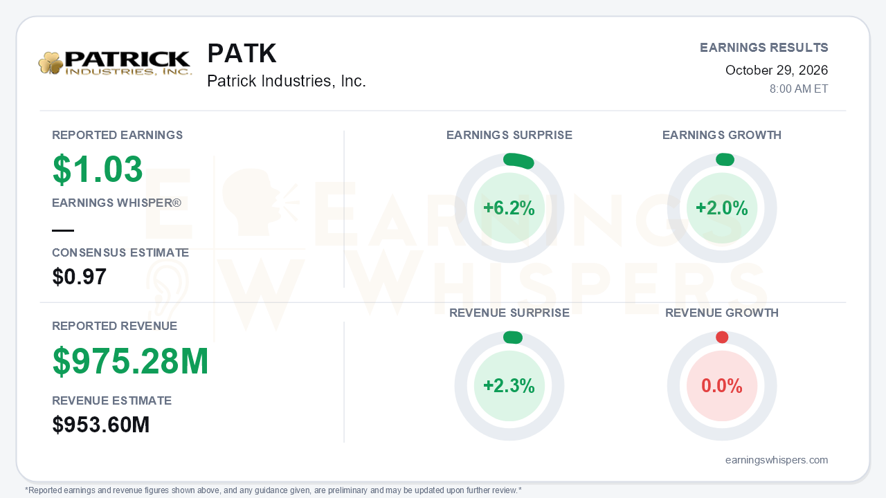 Patrick Industries, Inc. (PATK) quarterly results card